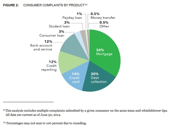 complaints by product