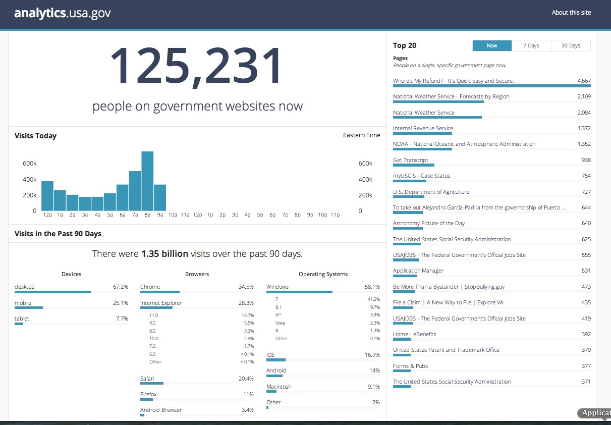 U.S. government launches online traffic analytics ...