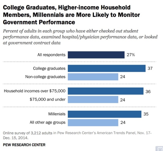 college-grads-higher-income-monitor-performance-pew