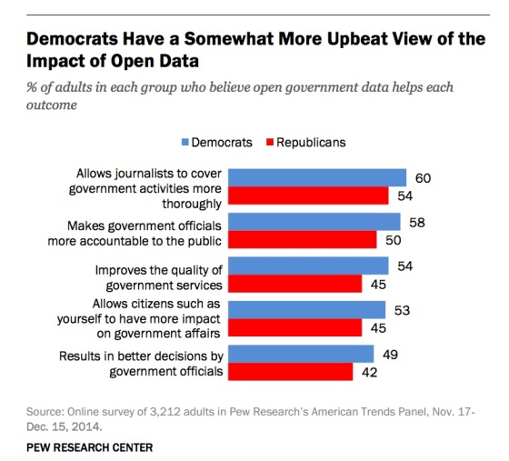 democrats-more-upbeat-view-open-data