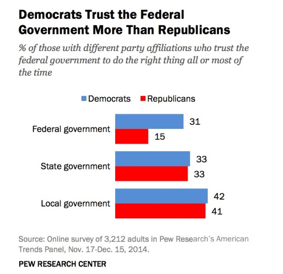 democrats-trust-fed-govt-more