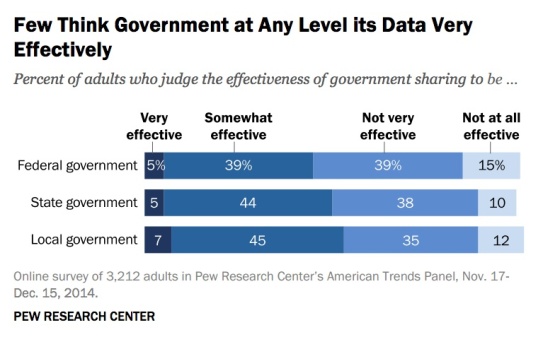 few-think-govt-data-sharing-effective-pew