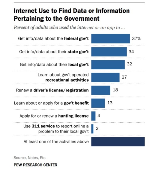internet-use-info-government-pew