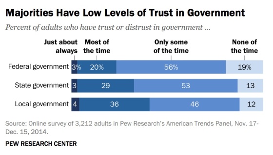 majorities-low-trust-government-pew