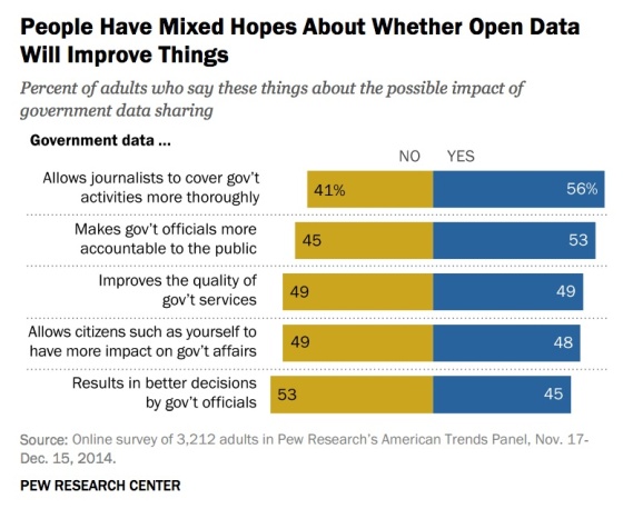 mixed-hopes-open-data-improve-pew