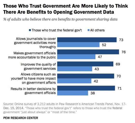 more-trust-gov-more-benefits-open-data