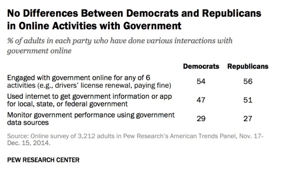 no-difference-trust-parties-in-online-activities
