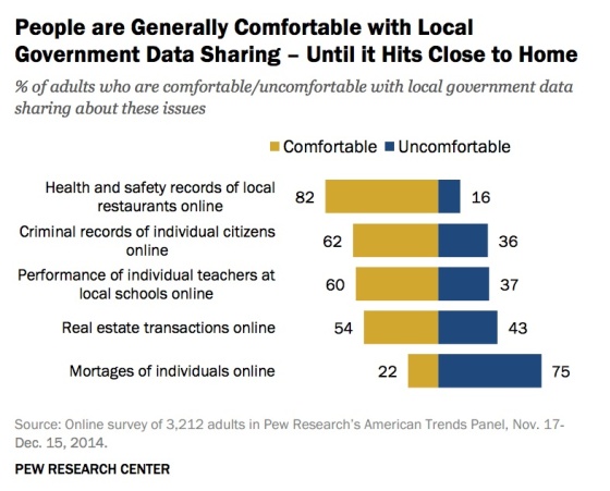 people-comfortable-data-sharing-not-mortgage-pew