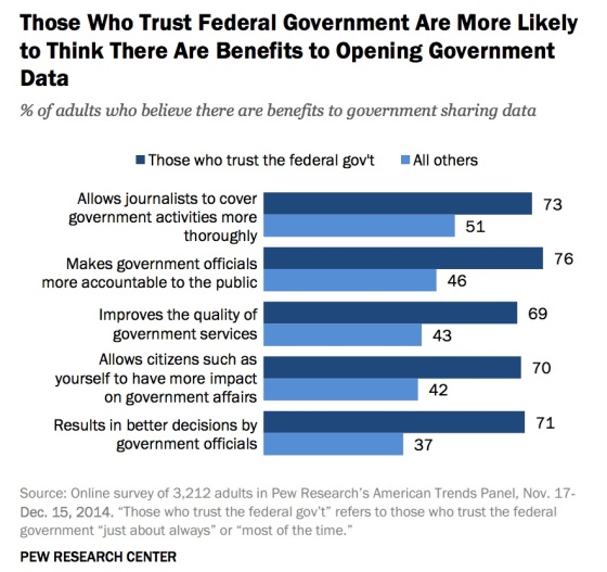 trust-fed-govt-more-likely-to-see-benefit