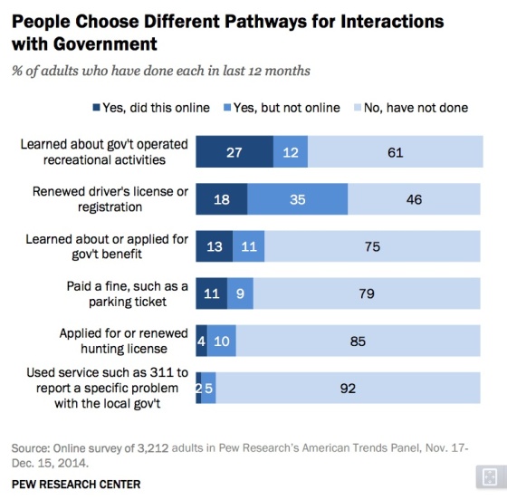 ways-people-interact-government-info-pew